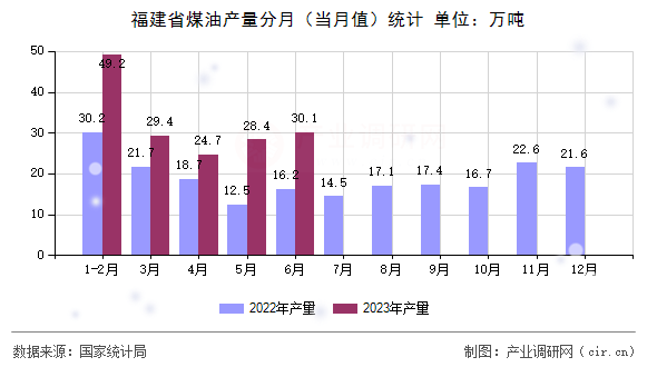 福建省煤油產(chǎn)量分月（當(dāng)月值）統(tǒng)計(jì)