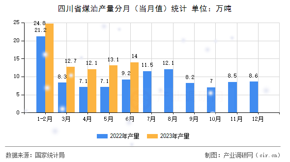 四川省煤油產(chǎn)量分月（當(dāng)月值）統(tǒng)計