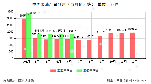 中國(guó)柴油產(chǎn)量分月（當(dāng)月值）統(tǒng)計(jì)