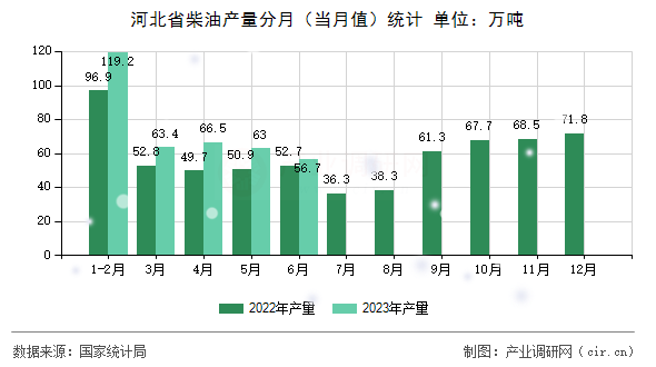 河北省柴油產(chǎn)量分月（當月值）統(tǒng)計