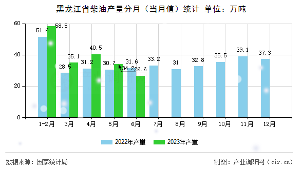 黑龍江省柴油產(chǎn)量分月（當月值）統(tǒng)計