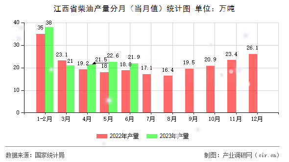 江西省柴油產(chǎn)量分月（當(dāng)月值）統(tǒng)計(jì)圖