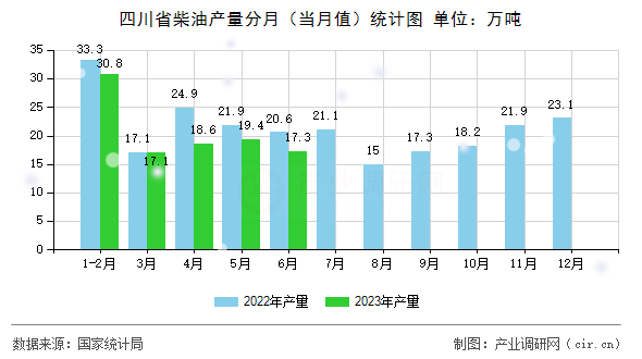 四川省柴油產量分月（當月值）統(tǒng)計圖