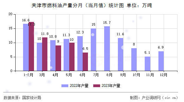 天津市燃料油產(chǎn)量分月（當(dāng)月值）統(tǒng)計(jì)圖
