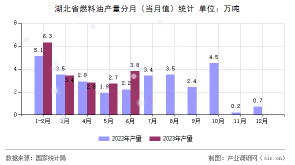 湖北省燃料油產(chǎn)量分月（當(dāng)月值）統(tǒng)計(jì)