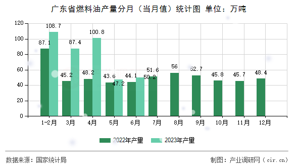 廣東省燃料油產(chǎn)量分月（當(dāng)月值）統(tǒng)計(jì)圖