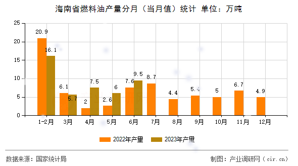 海南省燃料油產(chǎn)量分月（當(dāng)月值）統(tǒng)計