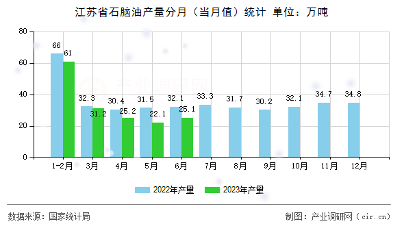 江蘇省石腦油產(chǎn)量分月（當(dāng)月值）統(tǒng)計
