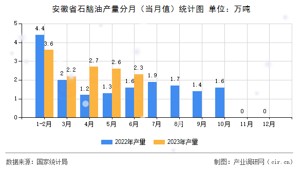安徽省石腦油產(chǎn)量分月（當月值）統(tǒng)計圖