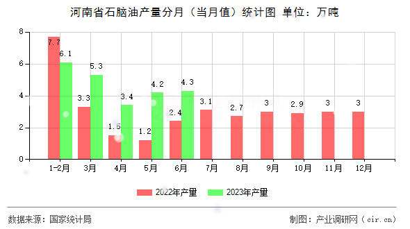 河南省石腦油產(chǎn)量分月（當(dāng)月值）統(tǒng)計圖