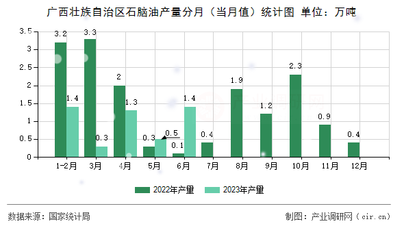 廣西壯族自治區(qū)石腦油產量分月（當月值）統(tǒng)計圖