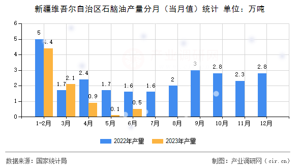 新疆維吾爾自治區(qū)石腦油產(chǎn)量分月（當(dāng)月值）統(tǒng)計