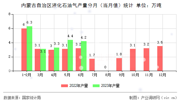 內(nèi)蒙古自治區(qū)液化石油氣產(chǎn)量分月（當月值）統(tǒng)計