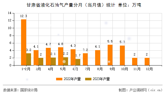 甘肅省液化石油氣產(chǎn)量分月（當月值）統(tǒng)計
