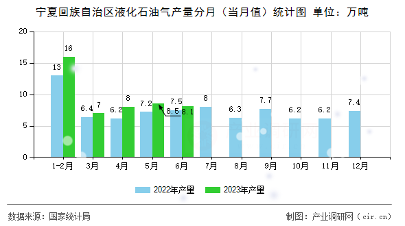 寧夏回族自治區(qū)液化石油氣產(chǎn)量分月（當(dāng)月值）統(tǒng)計(jì)圖