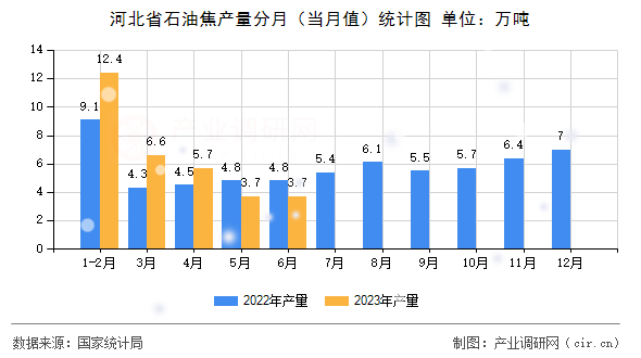 河北省石油焦產(chǎn)量分月（當(dāng)月值）統(tǒng)計圖