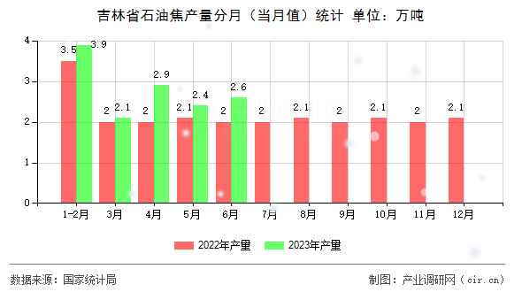 吉林省石油焦產(chǎn)量分月（當月值）統(tǒng)計