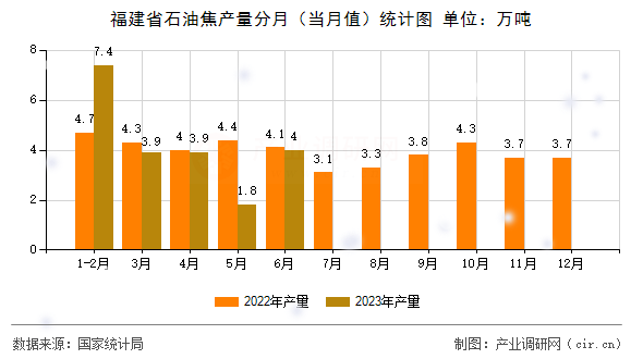福建省石油焦產(chǎn)量分月（當月值）統(tǒng)計圖