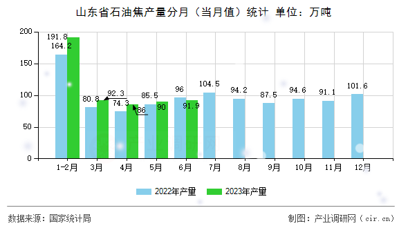 山東省石油焦產(chǎn)量分月（當(dāng)月值）統(tǒng)計(jì)
