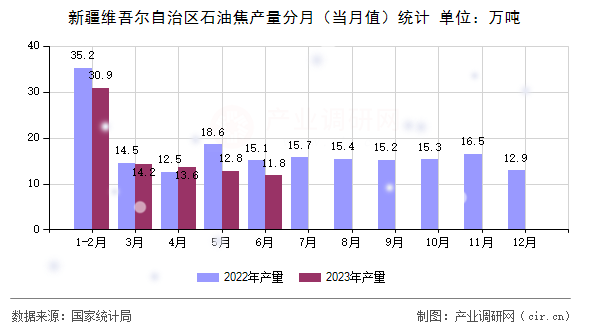 新疆維吾爾自治區(qū)石油焦產(chǎn)量分月（當月值）統(tǒng)計