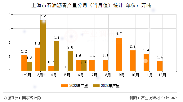 上海市石油瀝青產(chǎn)量分月（當(dāng)月值）統(tǒng)計(jì)