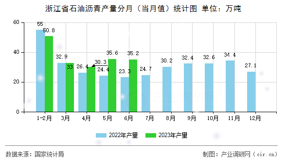 浙江省石油瀝青產(chǎn)量分月（當月值）統(tǒng)計圖