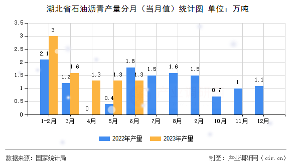 湖北省石油瀝青產(chǎn)量分月（當(dāng)月值）統(tǒng)計(jì)圖