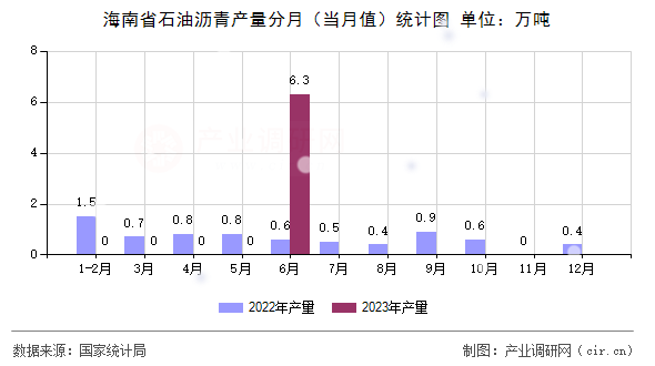 海南省石油瀝青產(chǎn)量分月（當月值）統(tǒng)計圖
