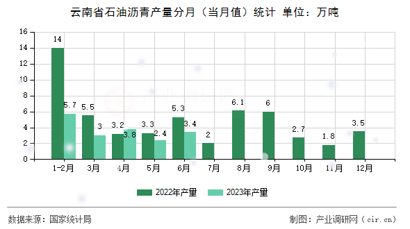 云南省石油瀝青產(chǎn)量分月（當月值）統(tǒng)計