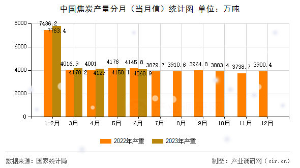 中國(guó)焦炭產(chǎn)量分月（當(dāng)月值）統(tǒng)計(jì)圖