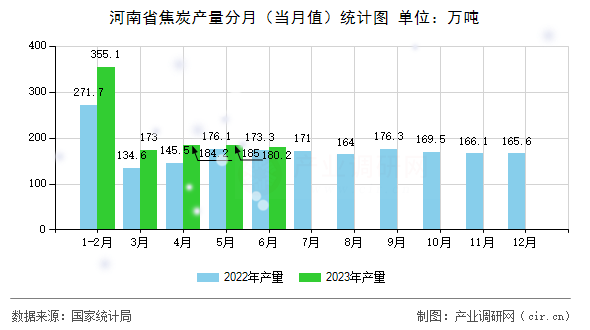 河南省焦炭產(chǎn)量分月（當月值）統(tǒng)計圖
