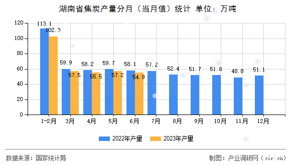湖南省焦炭產(chǎn)量分月（當月值）統(tǒng)計