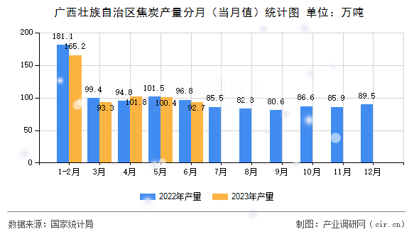 廣西壯族自治區(qū)焦炭產(chǎn)量分月（當(dāng)月值）統(tǒng)計(jì)圖