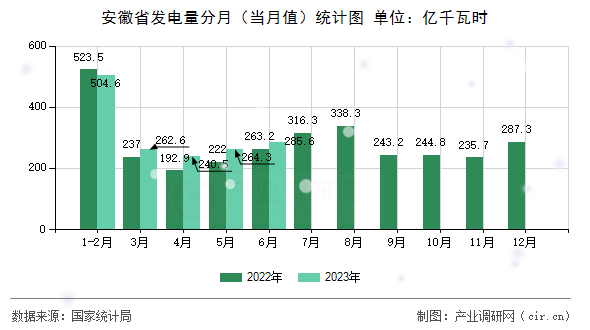 安徽省發(fā)電量分月（當(dāng)月值）統(tǒng)計圖