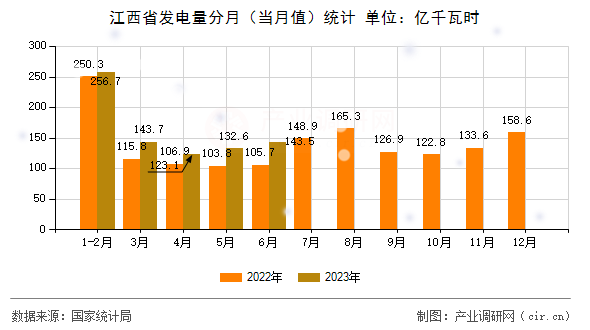 江西省發(fā)電量分月（當(dāng)月值）統(tǒng)計(jì)