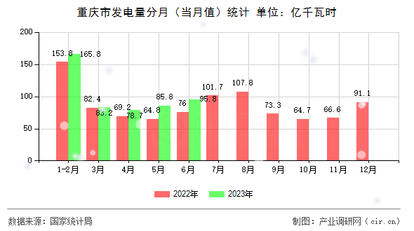 重慶市發(fā)電量分月（當(dāng)月值）統(tǒng)計