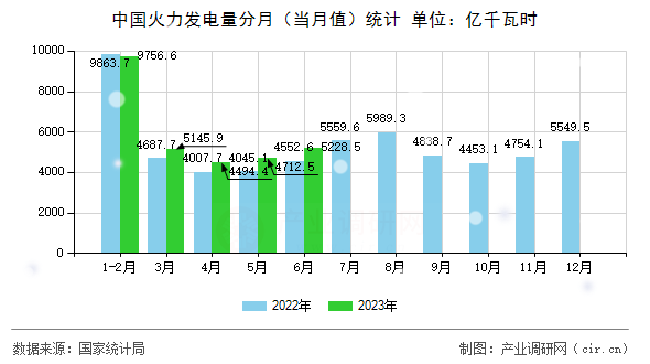 中國火力發(fā)電量分月（當(dāng)月值）統(tǒng)計