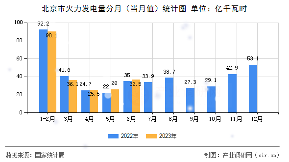 北京市火力發(fā)電量分月（當月值）統(tǒng)計圖