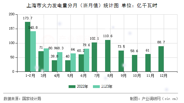 上海市火力發(fā)電量分月（當月值）統(tǒng)計圖