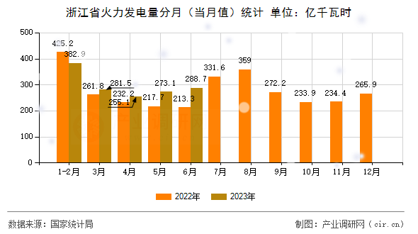 浙江省火力發(fā)電量分月（當月值）統(tǒng)計