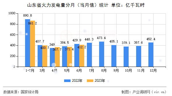 山東省火力發(fā)電量分月（當月值）統(tǒng)計