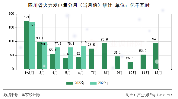 四川省火力發(fā)電量分月（當(dāng)月值）統(tǒng)計(jì)