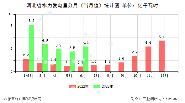 河北省水力發(fā)電量分月（當(dāng)月值）統(tǒng)計(jì)圖