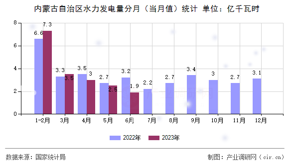 內蒙古自治區(qū)水力發(fā)電量分月（當月值）統(tǒng)計