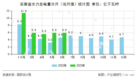 安徽省水力發(fā)電量分月（當(dāng)月值）統(tǒng)計圖