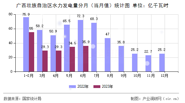 廣西壯族自治區(qū)水力發(fā)電量分月（當(dāng)月值）統(tǒng)計圖