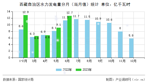 西藏自治區(qū)水力發(fā)電量分月（當(dāng)月值）統(tǒng)計