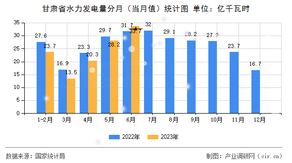 甘肅省水力發(fā)電量分月（當(dāng)月值）統(tǒng)計(jì)圖