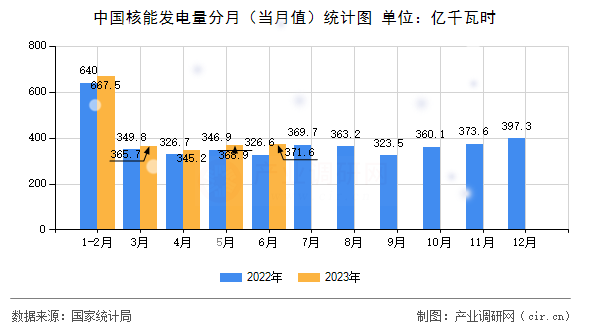 中國核能發(fā)電量分月（當月值）統(tǒng)計圖