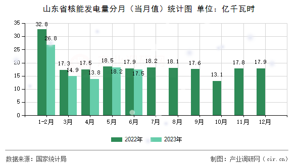 山東省核能發(fā)電量分月（當(dāng)月值）統(tǒng)計(jì)圖